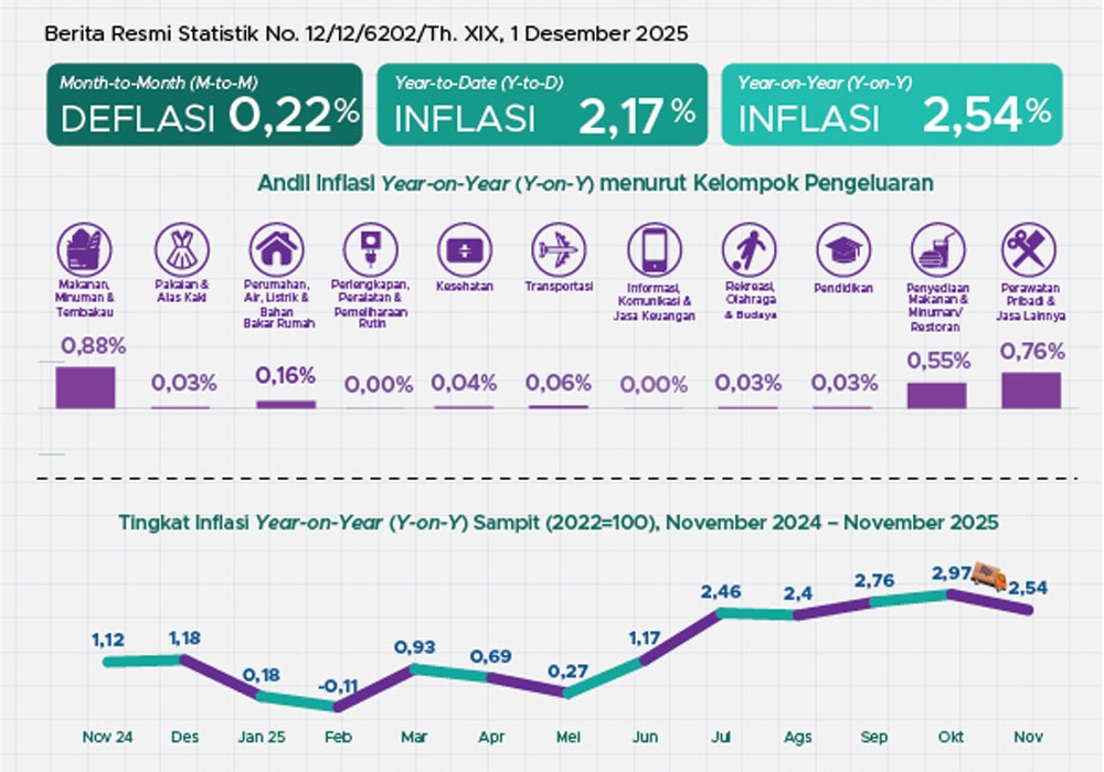 Grafik inflasi Sampit pada bulan November.
