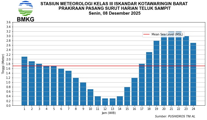Data pasang surut air laut di perairan Teluk Sampit. (BMKG Stamet Kelas III Iskandar Kotawaringin Barat)
