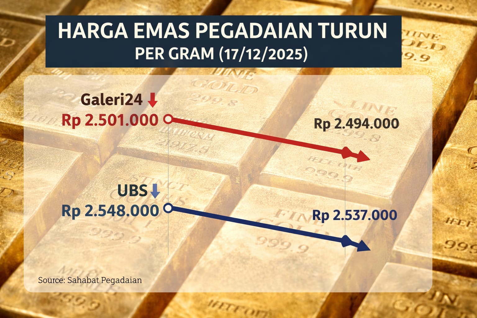 Ilustrasi grafik penurunan harga emas batangan. (Diolah menggunakan akal imitasi)