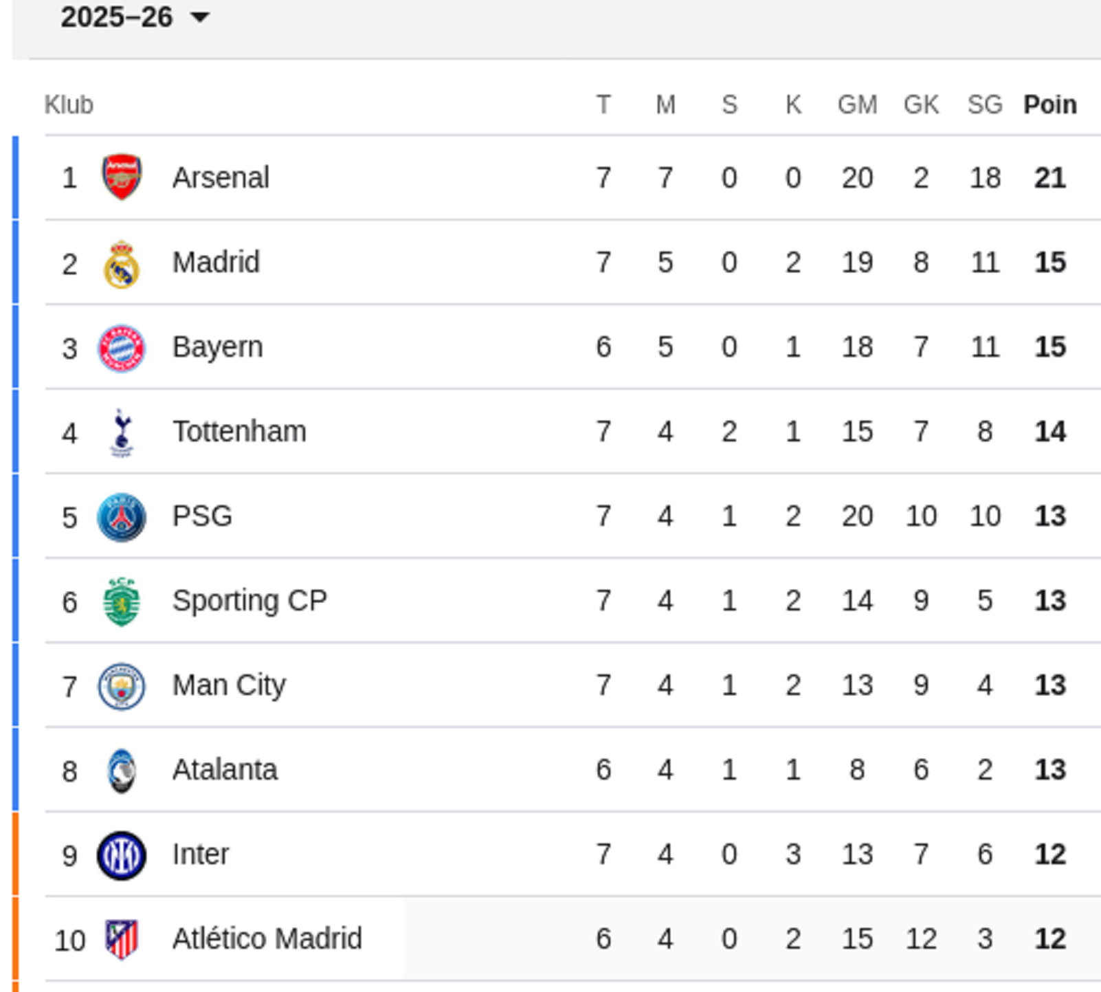 Klasemen 10 besar klub UCL 2025/2026, hasil matchday Rabu (21/1)