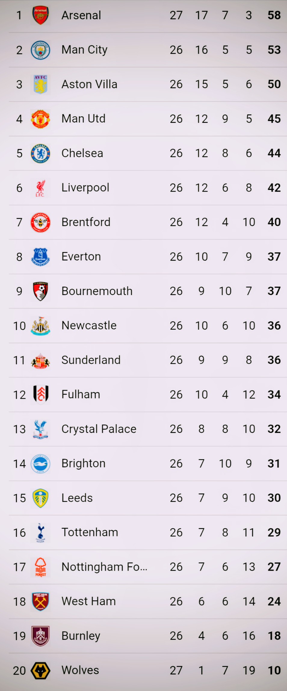 Klasemen Sementara Liga Inggris 2025/2026