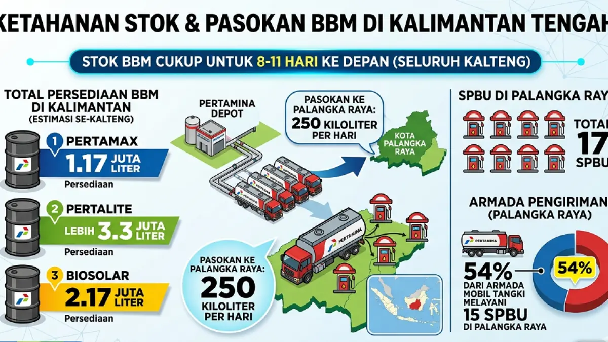 Grafis ilustrasi pasokan dan stok BBM di Palangka Raya/Kalteng. (Modifikasi AI) 