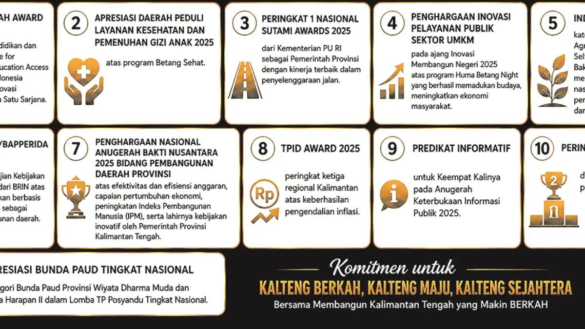 Penghargaan Pemprov Kalteng di bawah kepemimpinan Gubernur Kalteng Agustiar Sabran dan Wakil Gubernur Edy Pratowo