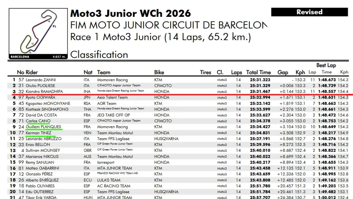 Klasemen Moto3 Junior 2026 (TMCBlog)