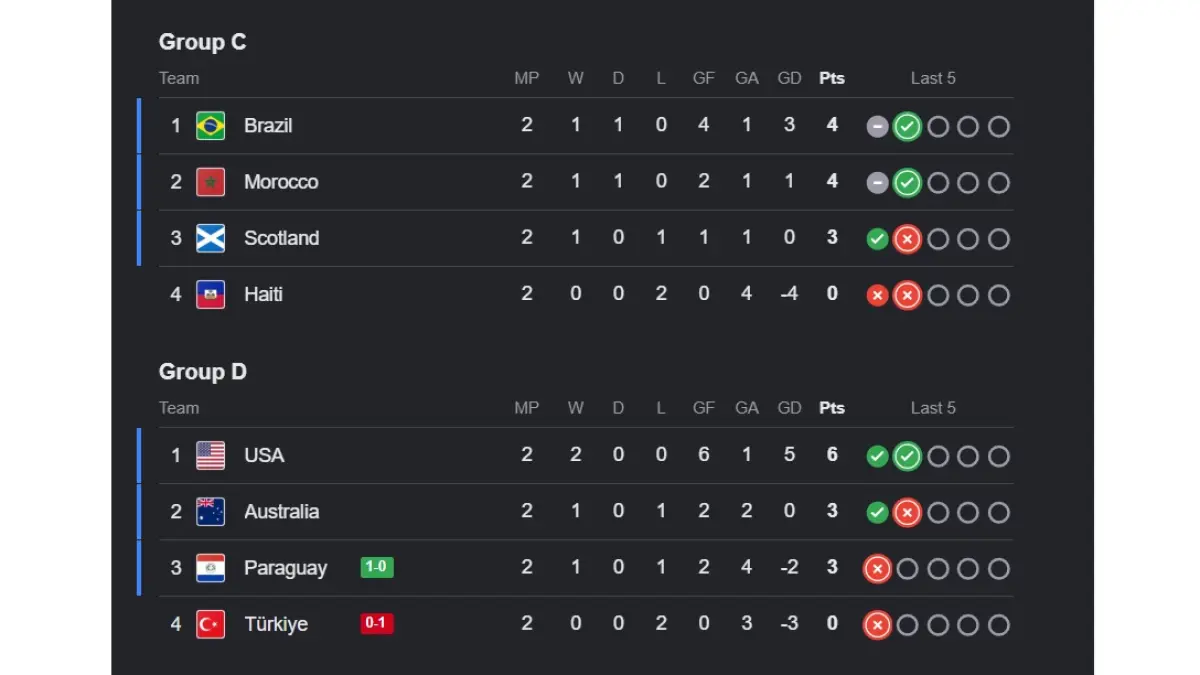 Klasemen C-D