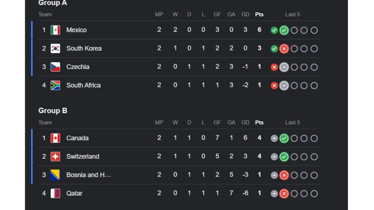 Klasemen Grup A-B