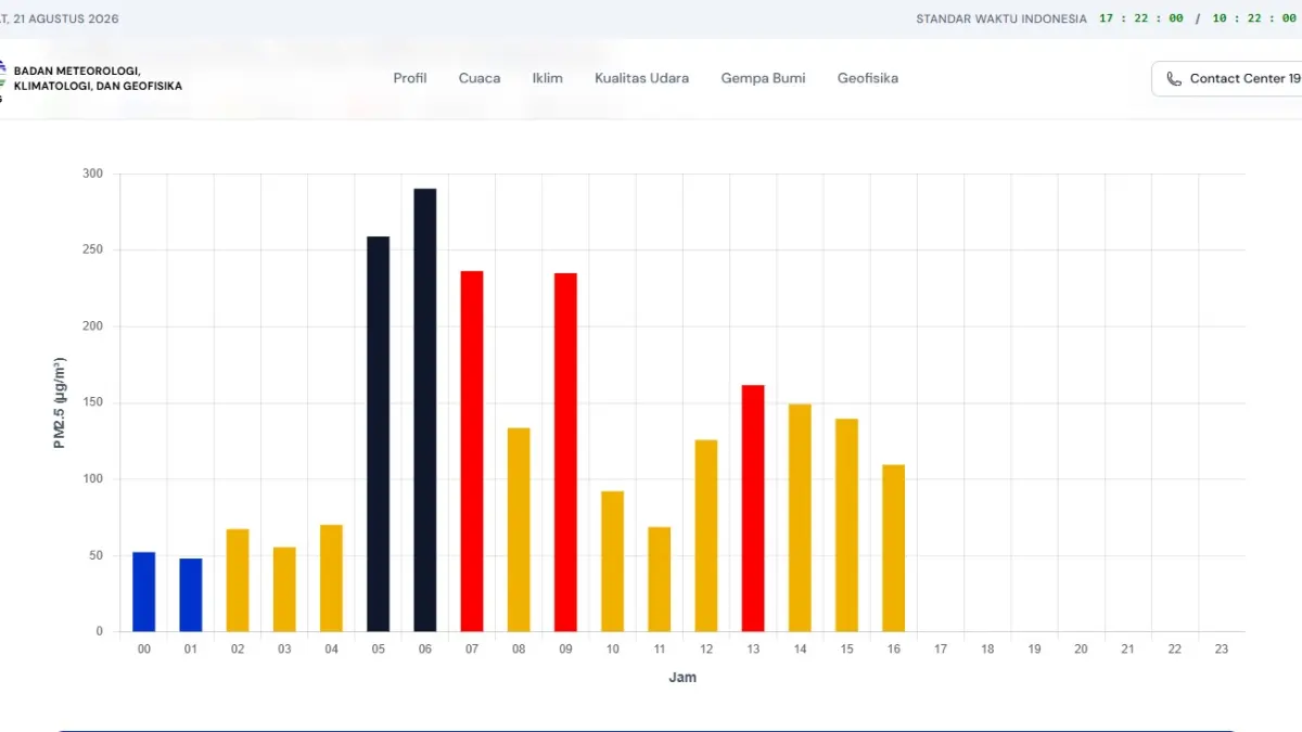 Data yang dihimpun di laman resmi BMKG di https://www.bmkg.go.id/kualitas-udara/pm25/pm25_pr2