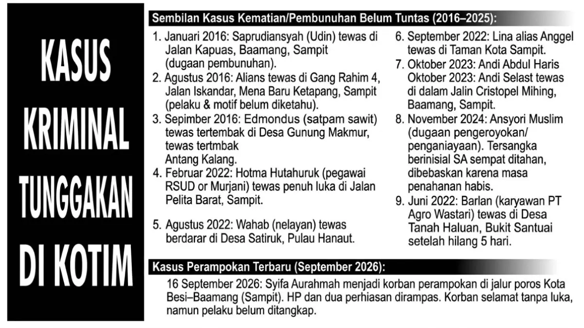 kasus kejahatan yang menonjol terjadi di Kotim