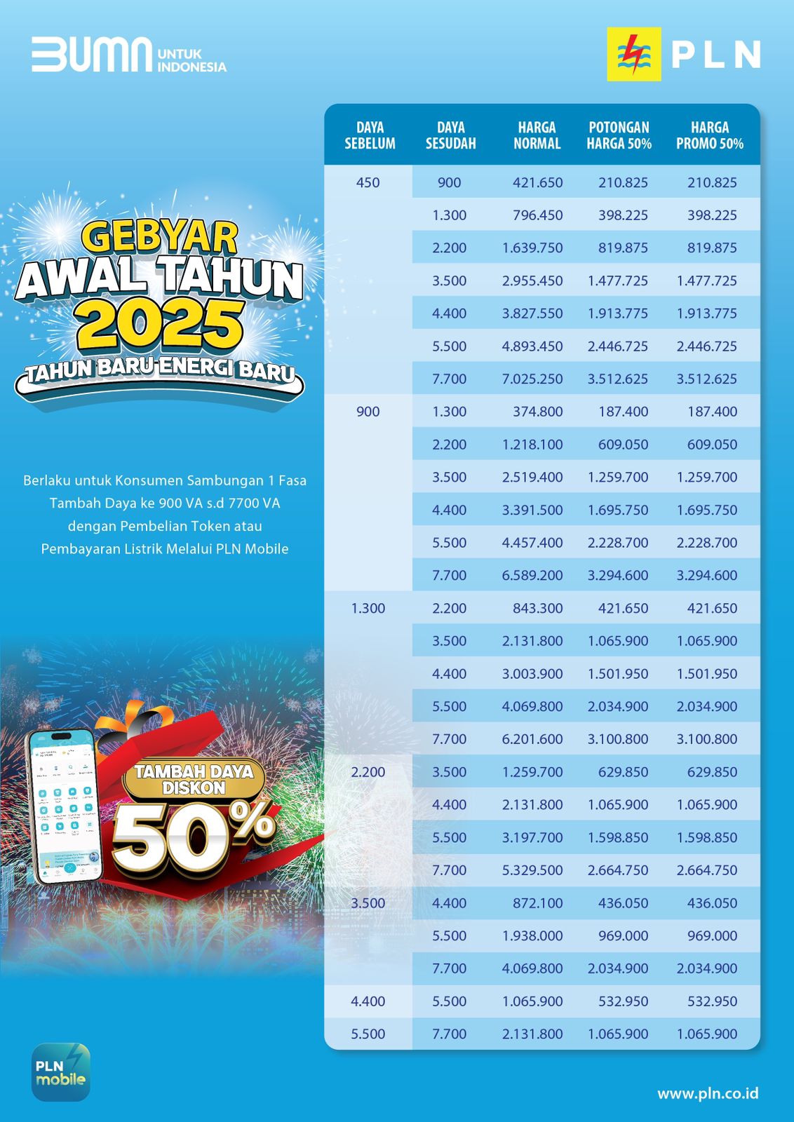 Program Gebyar Awal Tahun 2025 berlaku untuk pelanggan tegangan rendah 1 fasa mulai daya 450 VA sampai dengan 5.500 VA dengan daya akhir sampai 7.700 VA untuk semua golongan tarif.