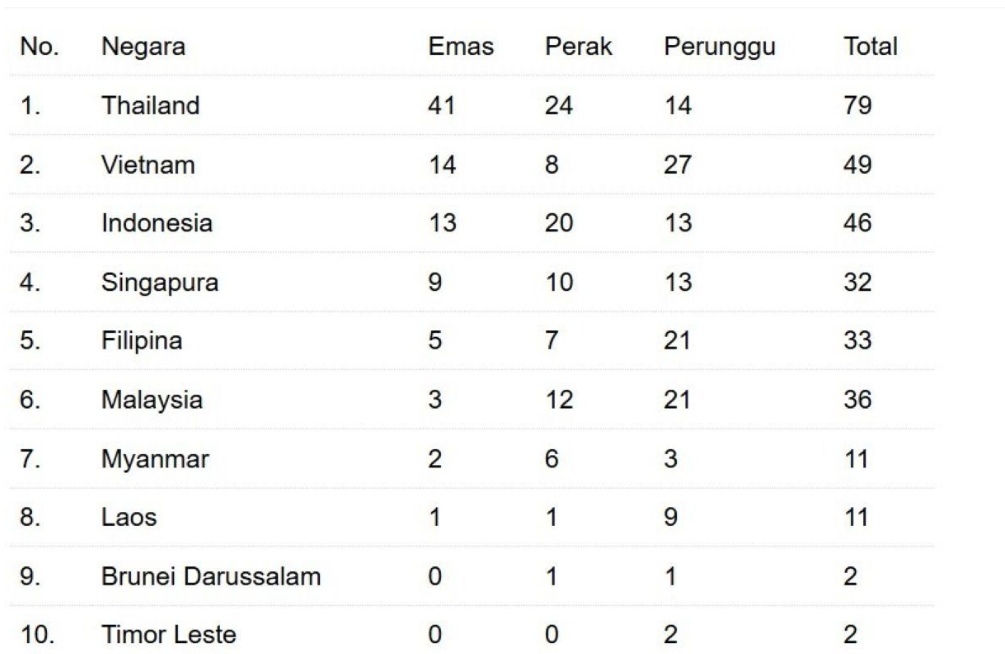 Klasemen sementara perolehan medali SEA Games 2025. (Antara)