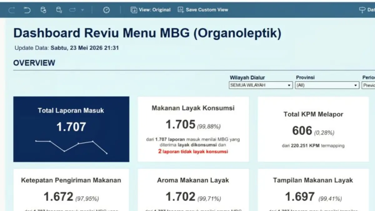 JAGA KUALITAS: Dashboard aplikasi "Reviu Menu MBG" yang memungkinkan guru hingga kepala posyandu untuk menilai kualitas makanan yang disajikan kepada penerima manfaat. Per Sabtu (23/5) pukul 21.31 WIB, tercatat sebanyak 1.707 laporan telah masuk dari berbagai wilayah. (ANTARA)