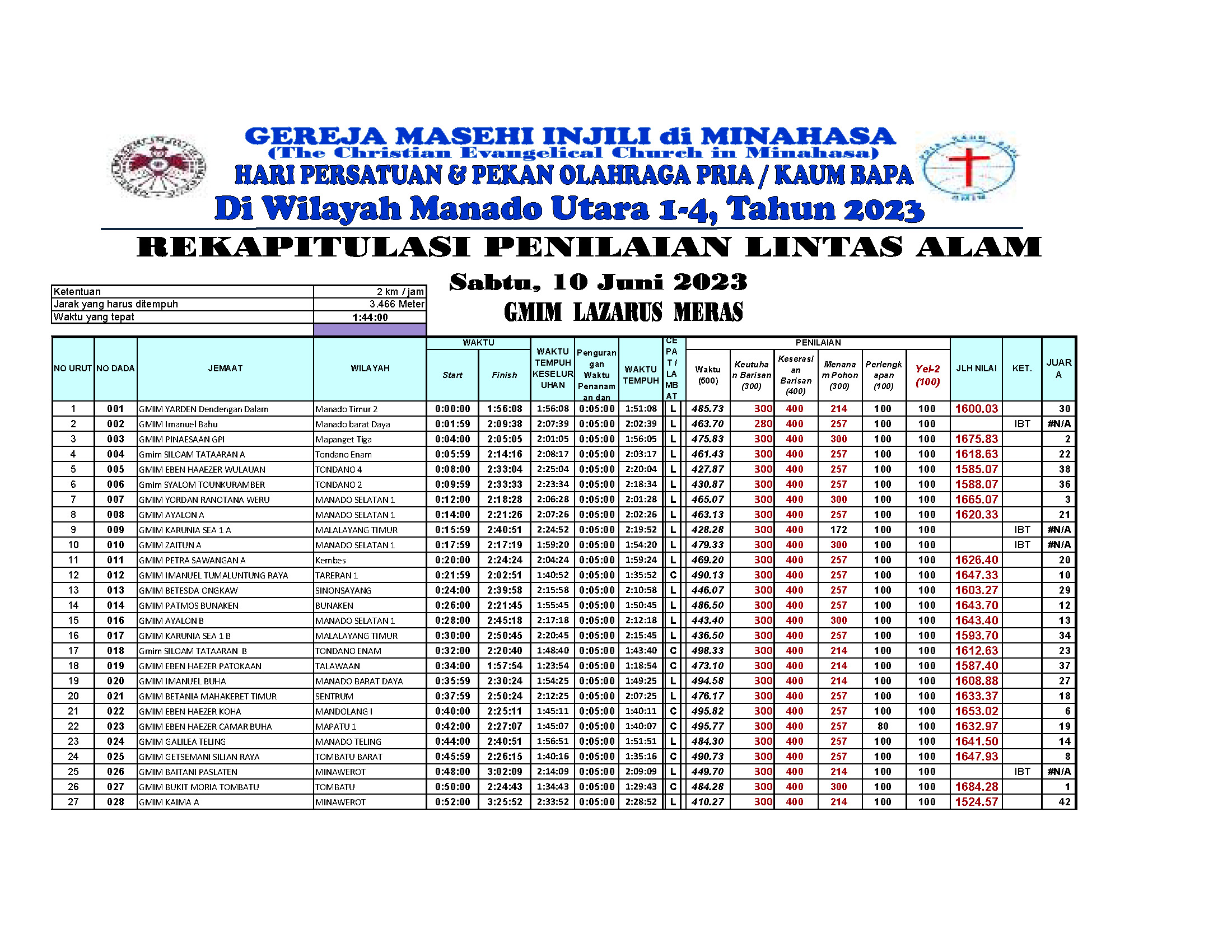Hasil Lomba Lintas Alam Hapsa PKB GMIM