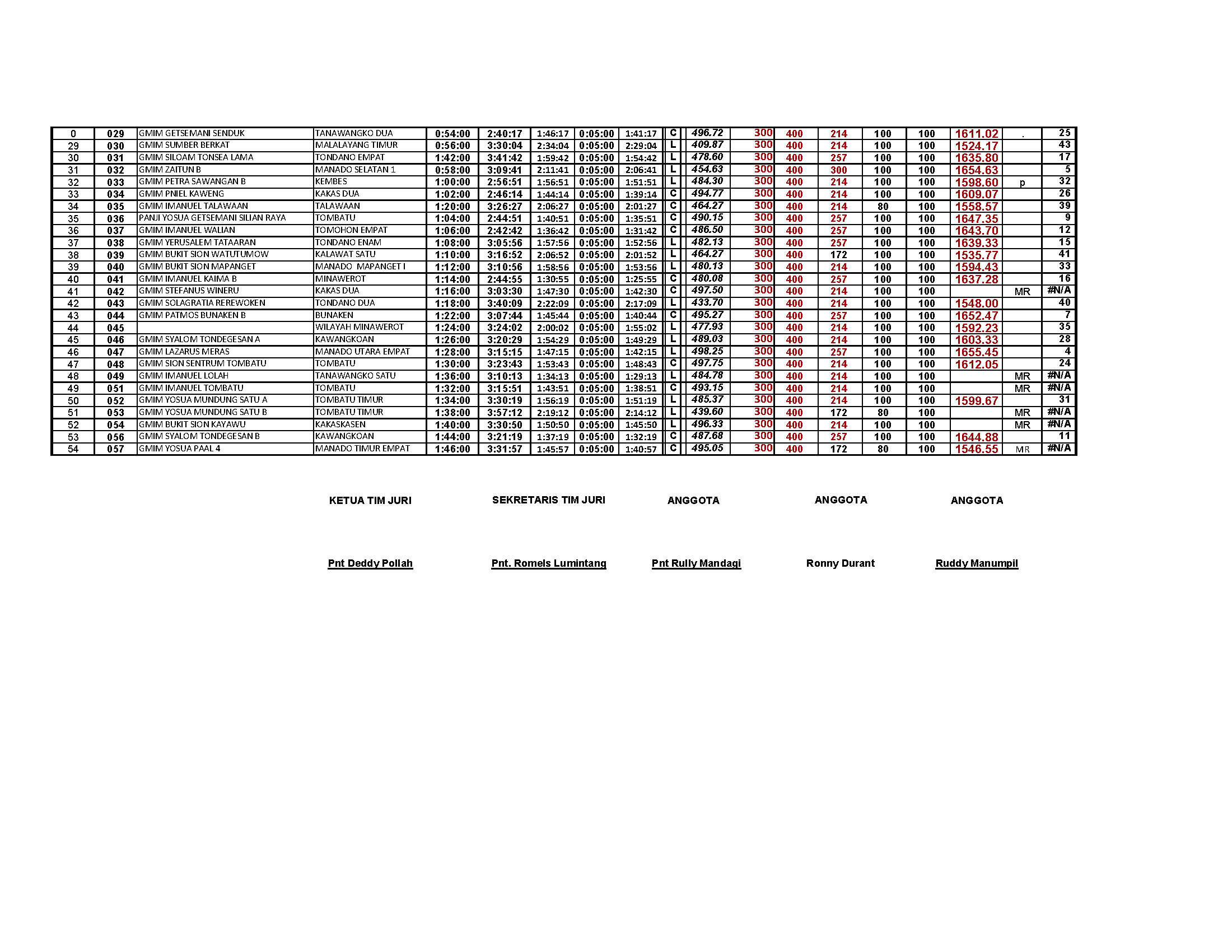 Hasil Lomba Lintas Alam Hapsa PKB GMIM
