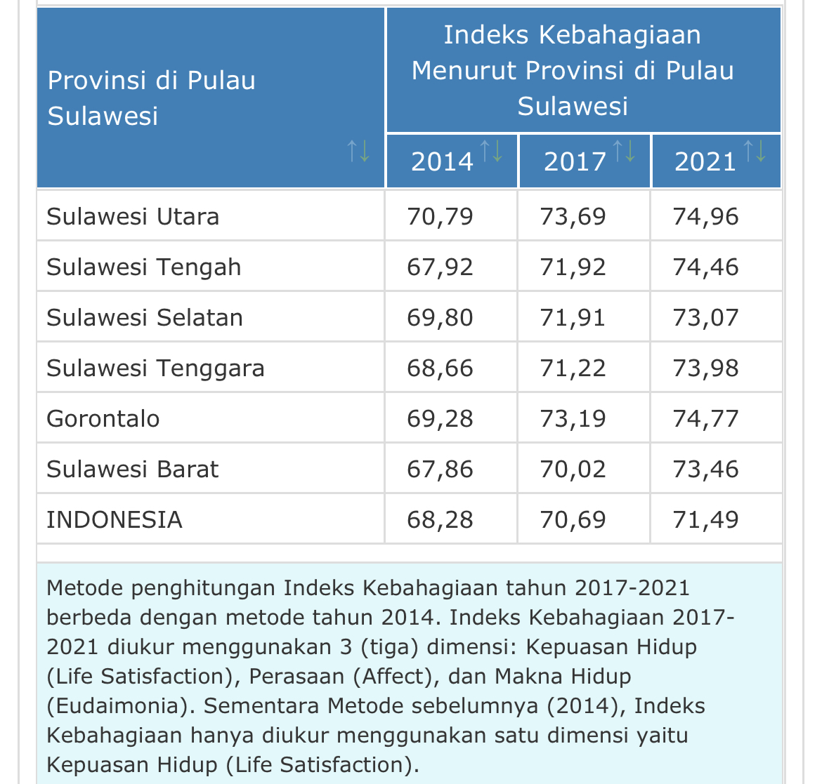 Data BPS terkait Provinsi Paling Bahagia di Pulau Sulawesi