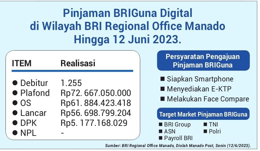 Pinjaman BRIGuna Digitalisasi BRI di Wilayah BRI Regional Office Manado Hingga 12 Juni 2023