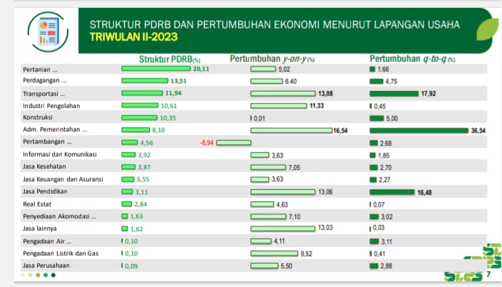 Grafis Struktur PDRB dan PE Sulut Triwulan II 2023
