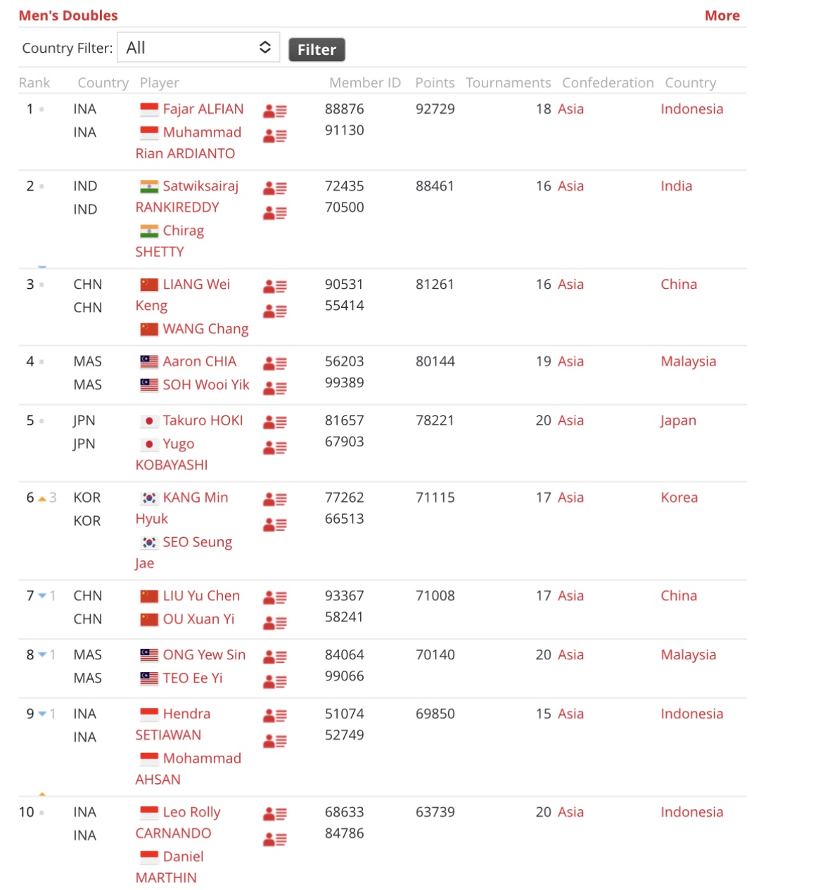 Ranking BWF sektor ganda putra, per 8 Agustus 2023.