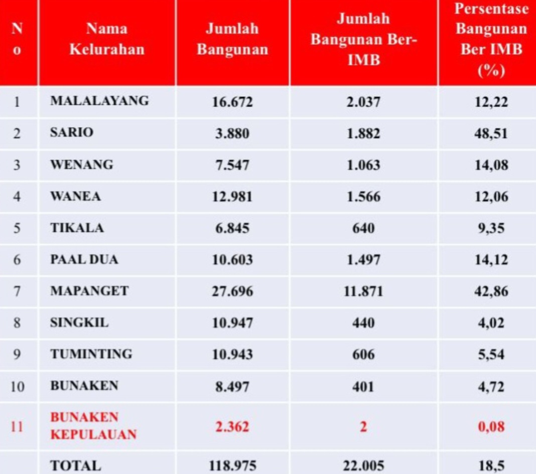 Data IMB di Kota Manado