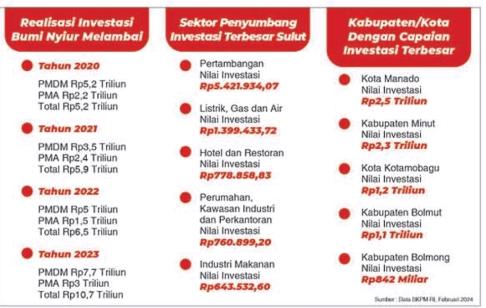 ODSK Hebat, Sulut Capai Angka Investasi Tertinggi Dalam Sejarah Sulut
