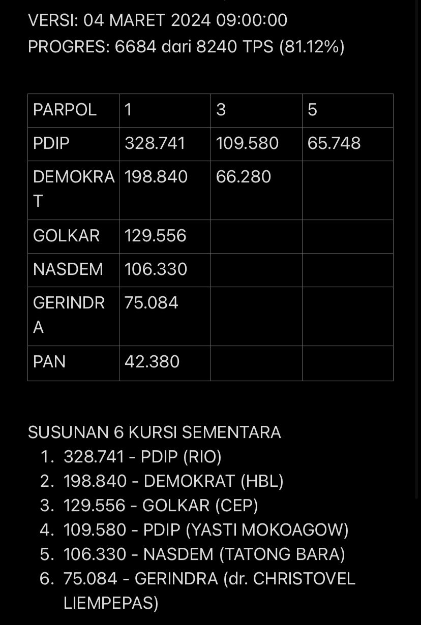 Peraih 6 kursi DPR Dapil Sulut dengan menghitung metode Sainte Lague (Istimewa)
