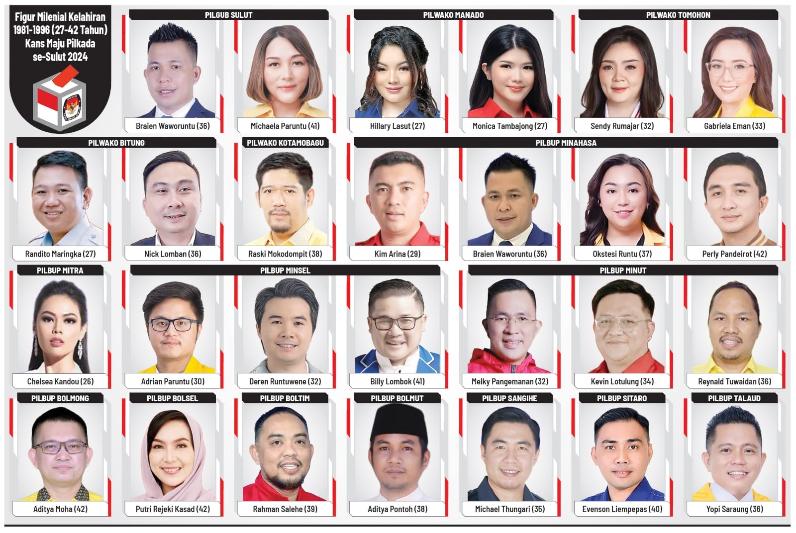 MENJANJIKAN: Figur milenial kelahiran 1981-1996, usia 27-42 tahun kans maju Pilkada 2024 di Sulut.