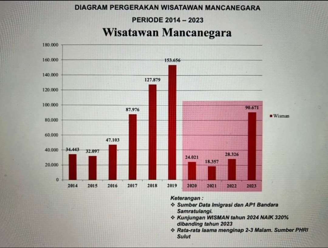 Grafis lonjakan kunjungan Wisatawan manca negara pasca Pandemi Covid-19