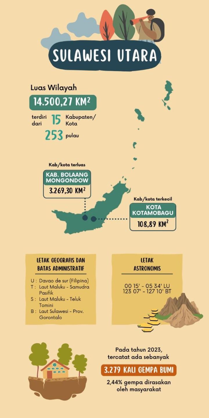 Sumber: Badan Pusat Statistik Provinsi Sulawesi Utara, Statistik Daerah Provinsi Sulawesi Utara 2024