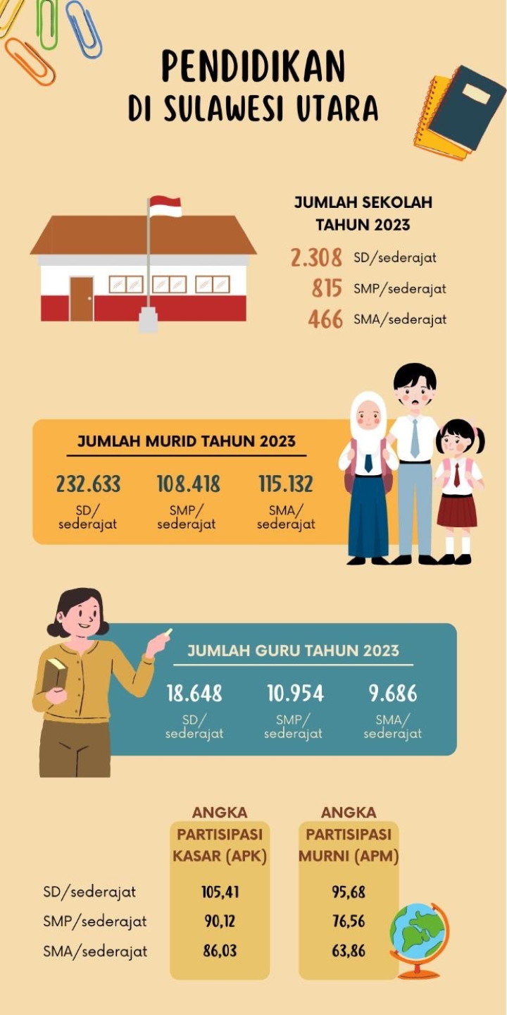 Badan Pusat Statistik Provinsi Sulawesi Utara, Statistik Daerah Provinsi Sulawesi Utara 2024