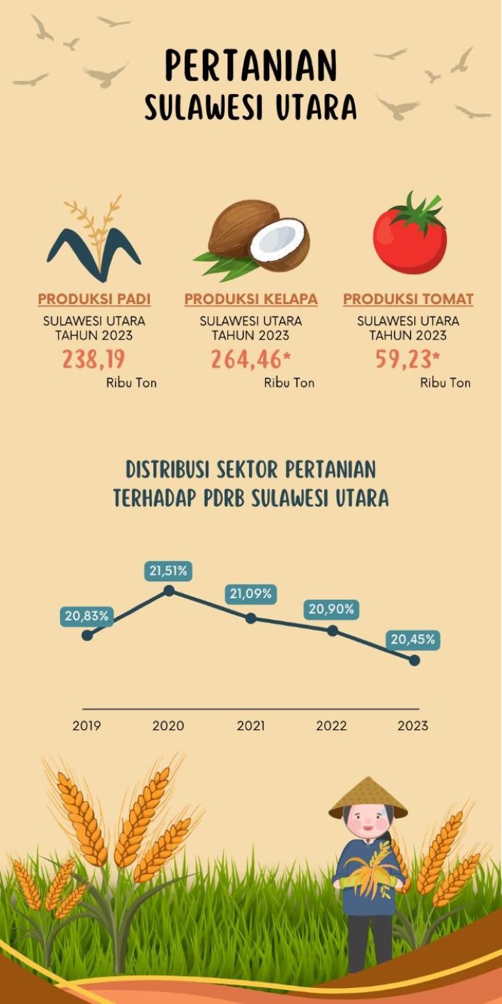 Badan Pusat Statistik Provinsi Sulawesi Utara, Statistik Daerah Provinsi Sulawesi Utara 2024