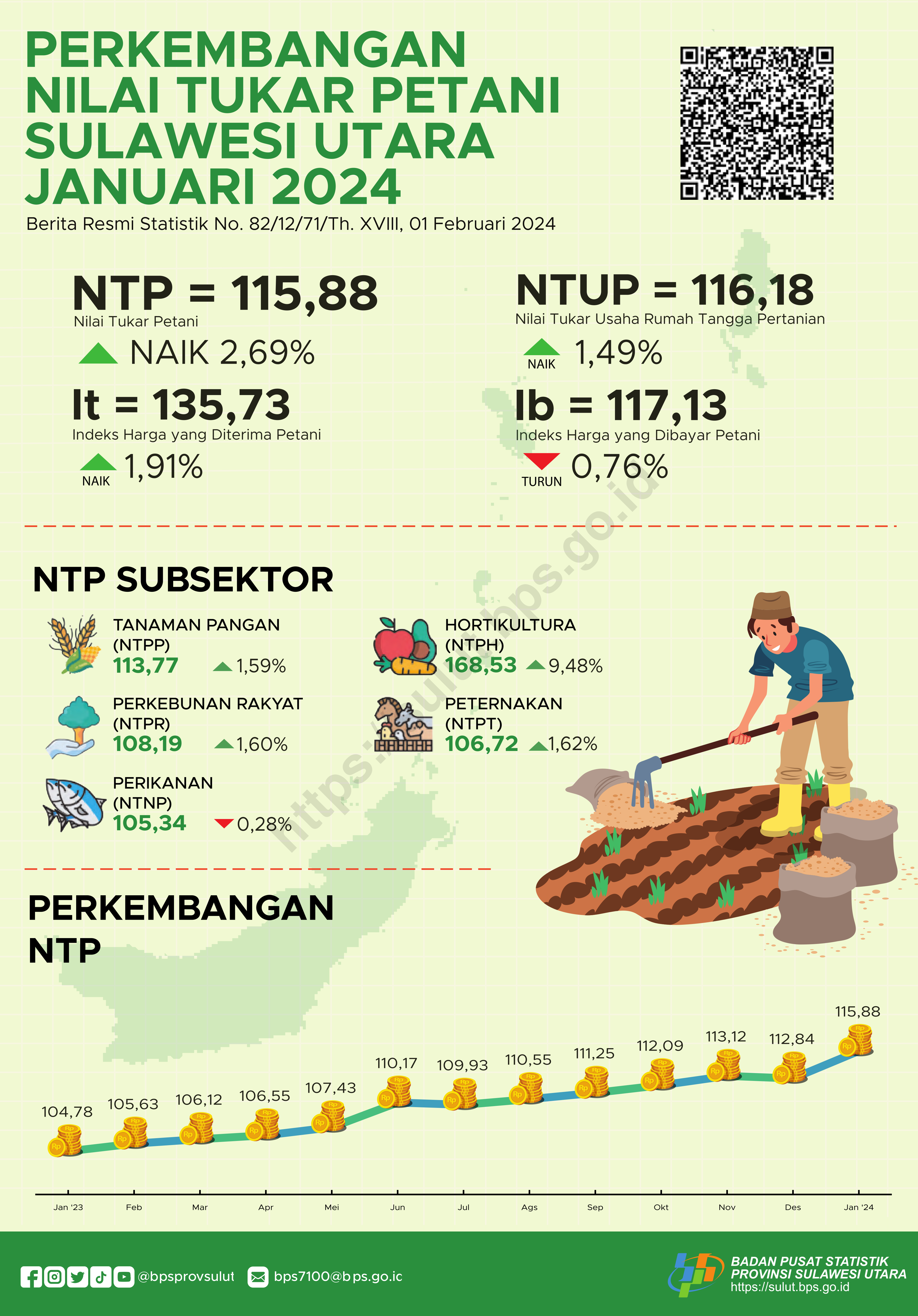 Sumber: Berita Resmi Statistik BPS Provinsi Sulawesi Utara, 2024