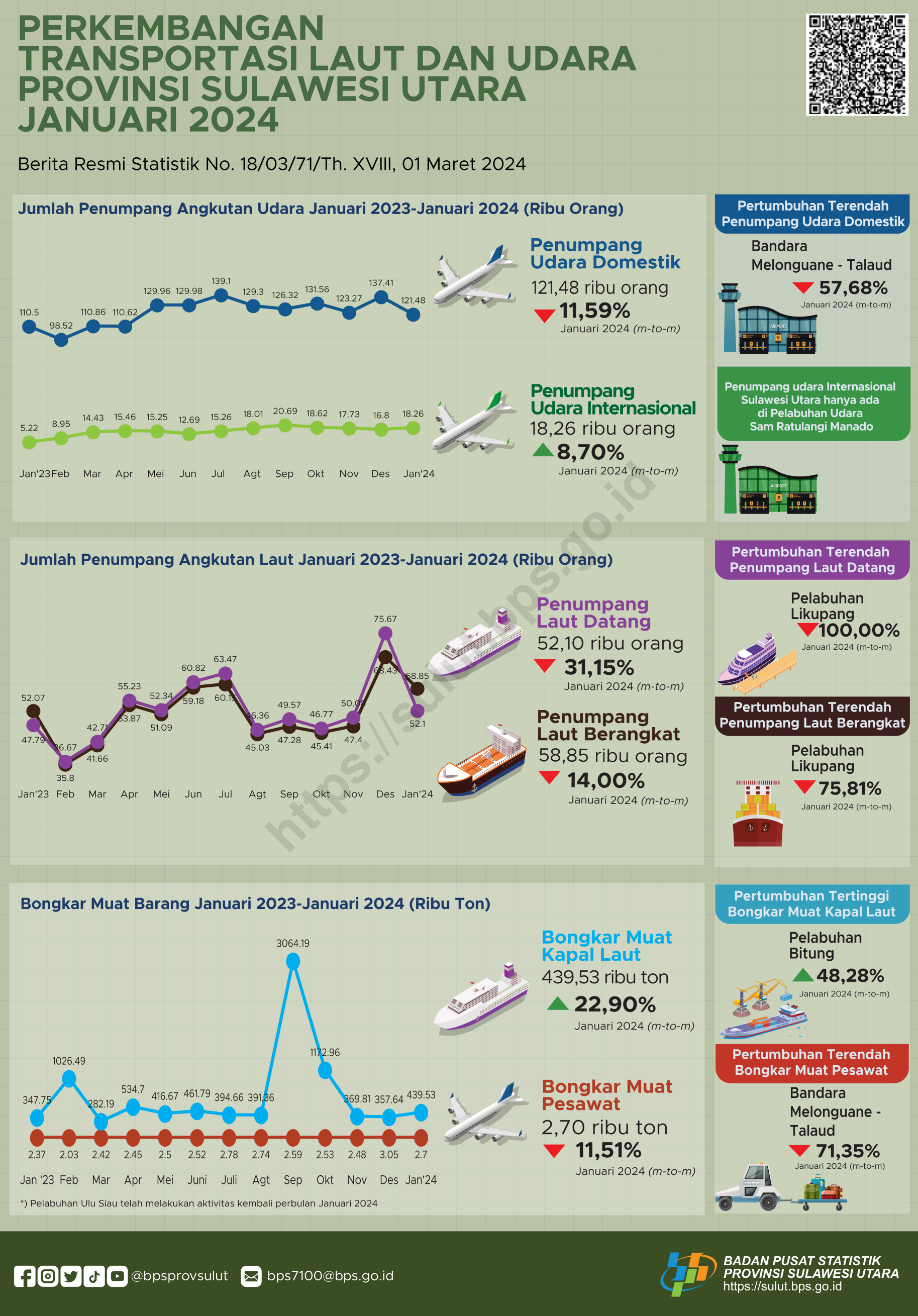 Sumber: Berita Resmi Statistik BPS Provinsi Sulawesi Utara, 2024