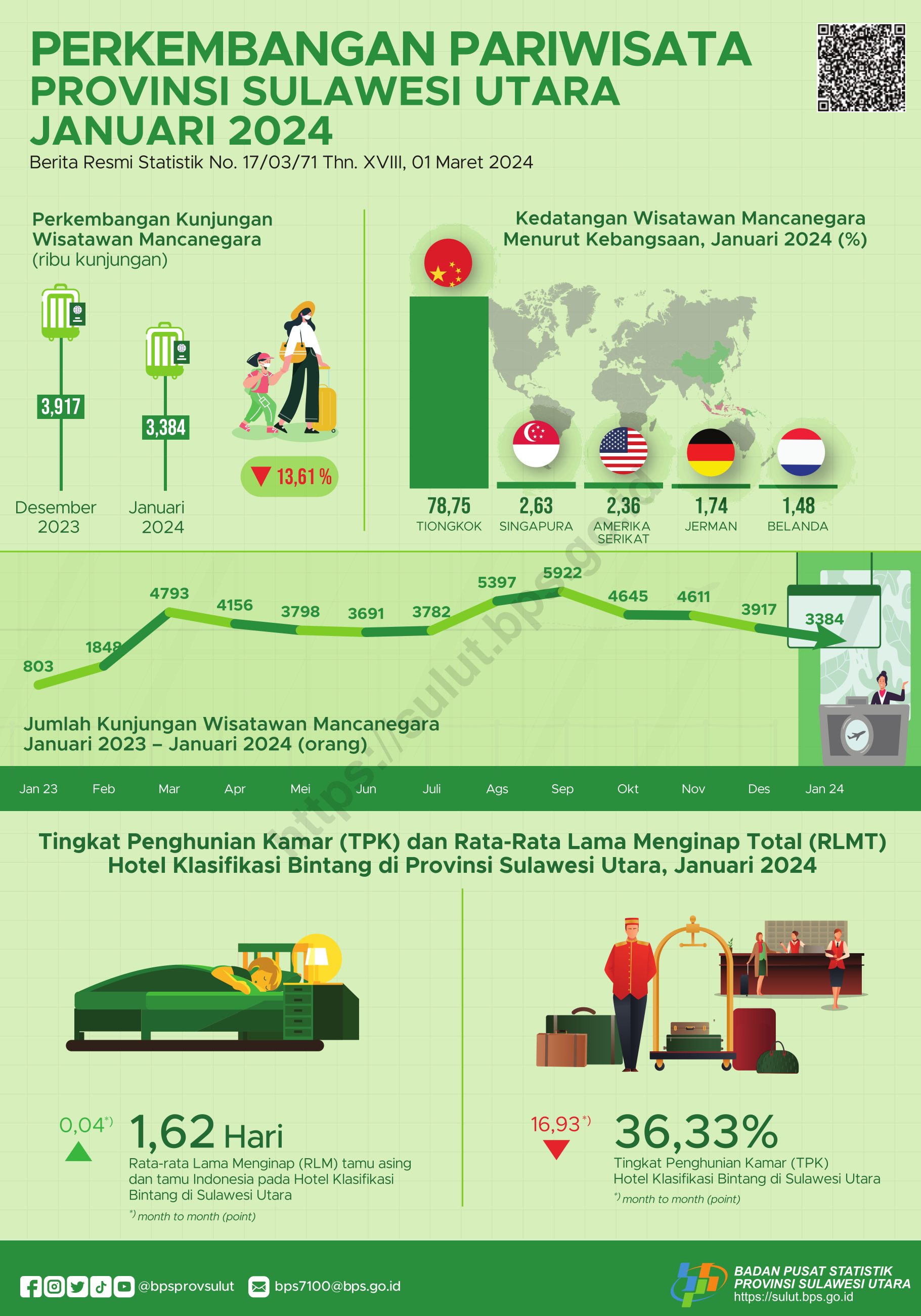 Sumber: Berita Resmi Statistik BPS Provinsi Sulawesi Utara, 2024
