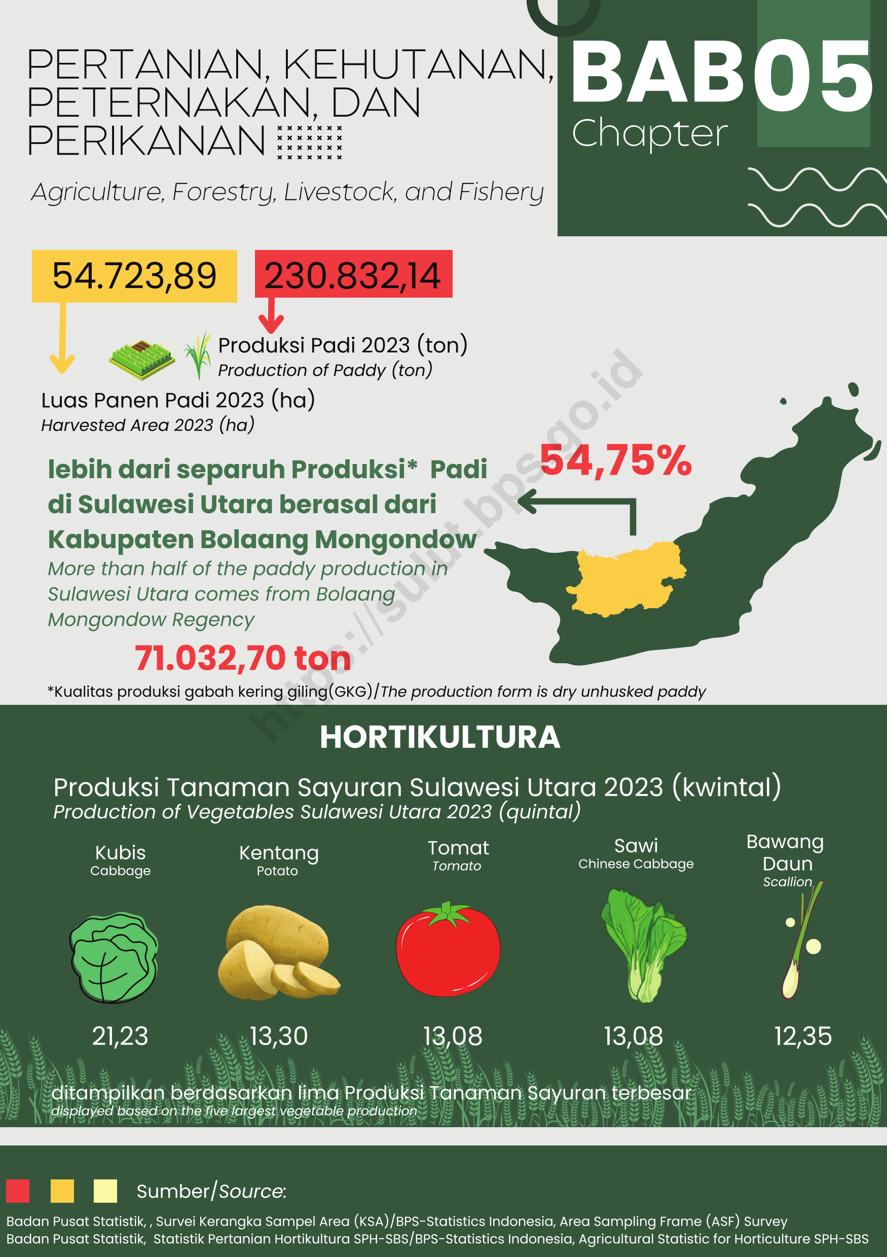 BPS Provinsi Sulawesi Utara, Statistik Daerah Provinsi Sulawesi Utara 2024