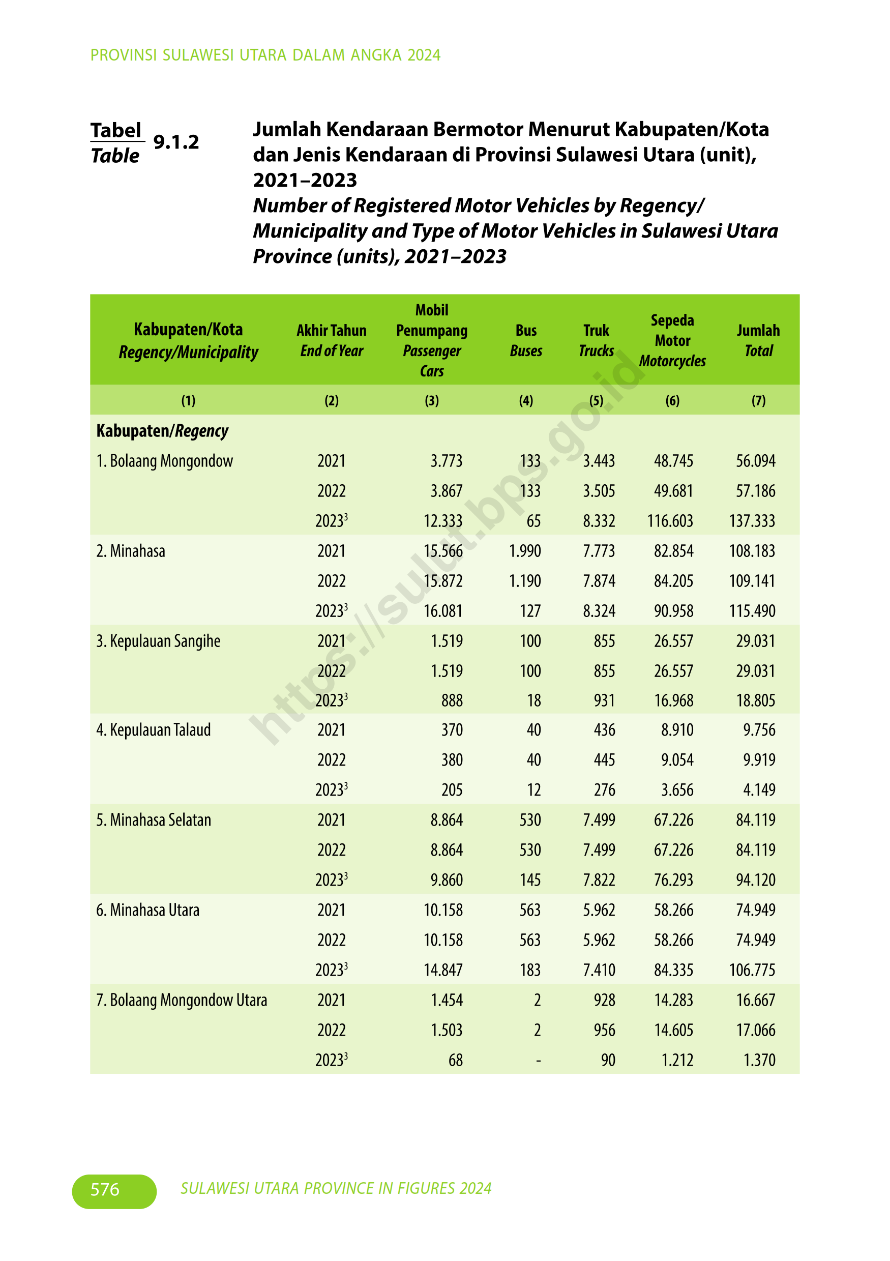 BPS Provinsi Sulawesi Utara, Provinsi Sulawesi Utara dalam Angka 2024