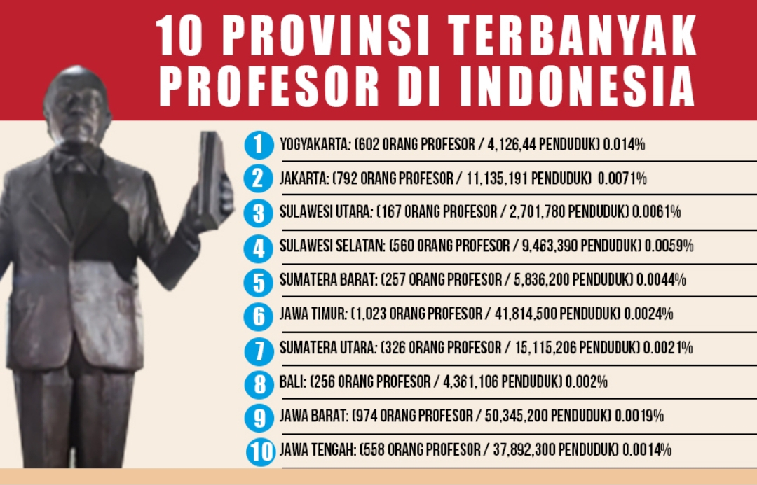 10 besar Provinsi Terbanyak Profesor