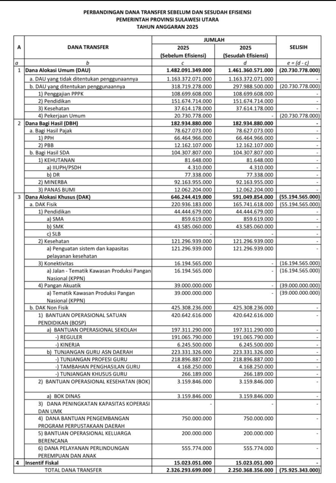 Sri Mulyani Pangkas Anggaran Transfer ke Sulut Rp75,9 Miliar, Program Ketahanan Pangan  Rp55 Miliar Hilang