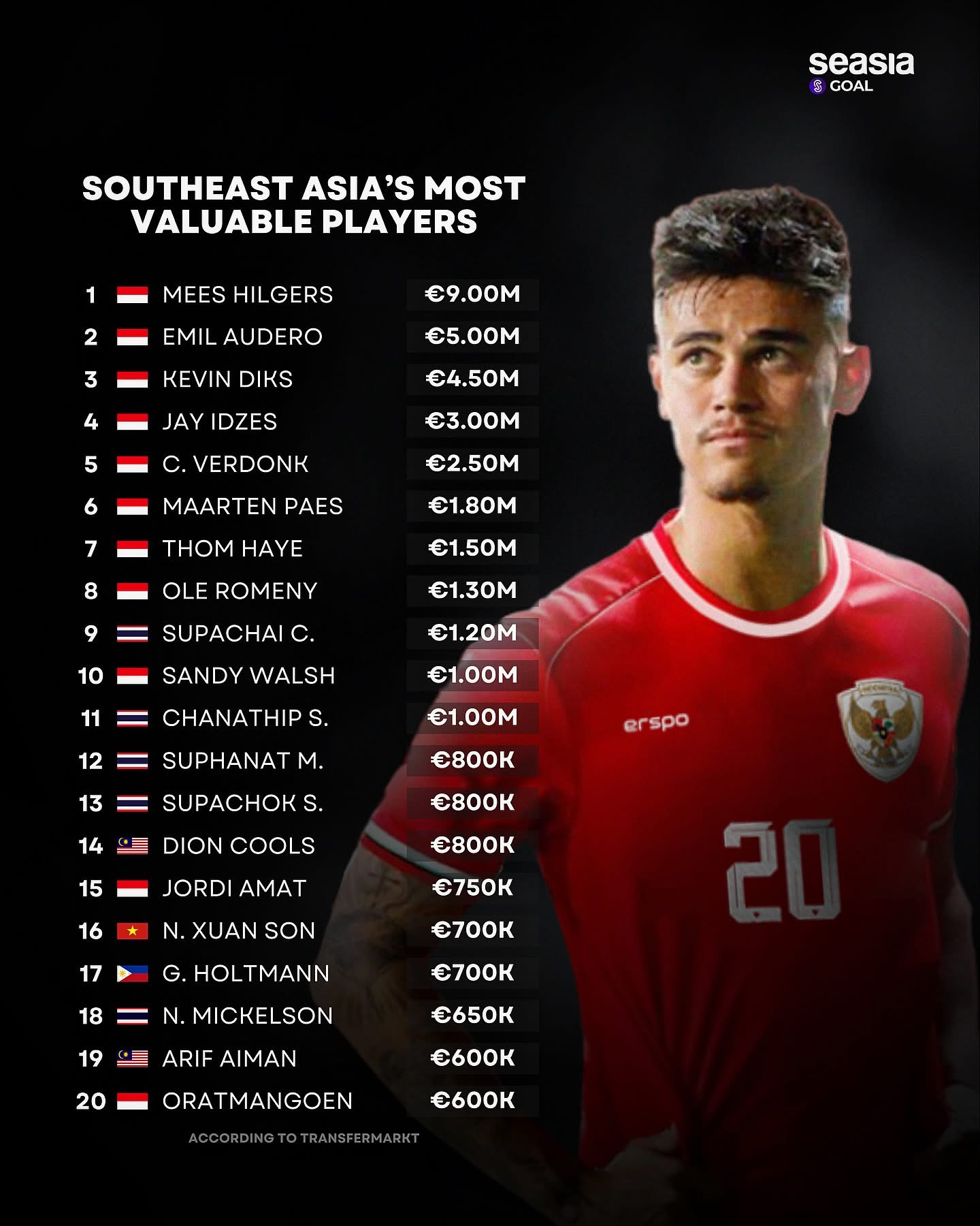 Daftar pemain sepak bola paling berharga di Kawasan Asia Tenggara
