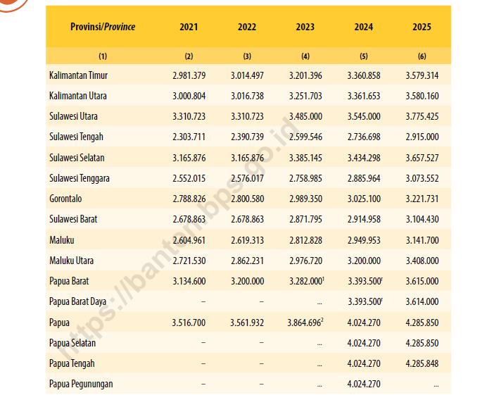 Upah Minimum Provinsi (UMP) per Bulan Menurut Provinsi di Indonesia (rupiah), 2021&ndash;2025.