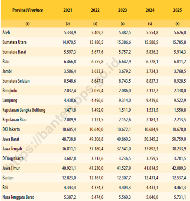 Jumlah Penduduk Menurut Provinsi di Indonesia (ribu), 2021&ndash;2025