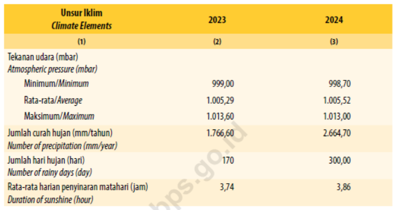 Tabel Pengamatan Unsur Iklim di Stasiun Pengamatan Badan Meteorologi Klimatologi dan Geofisika (BMKG) di Provinsi Banten, 2023 dan 2024