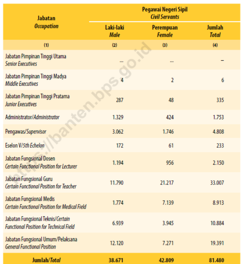 Tabel Jumlah Aparatur Sipil Negara (ASN) Menurut Jabatan,  Jenis ASN, dan Jenis Kelamin di Provinsi Banten (orang), Desember 2024