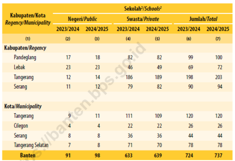 Tabel Jumlah Sekolah Menengah Kejuruan (SMK) di Bawah Kementerian Pendidikan, Kebudayaan, Riset, dan Teknologi Menurut Kabupaten/ Kota di Provinsi Banten, 2023/2024 dan 2024/2025