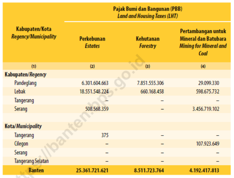 Tabel Realisasi Penerimaan Pajak Bumi dan Bangunan (PBB) Menurut Kabupaten/Kota dan Sektor di Provinsi Banten (juta rupiah), 2024