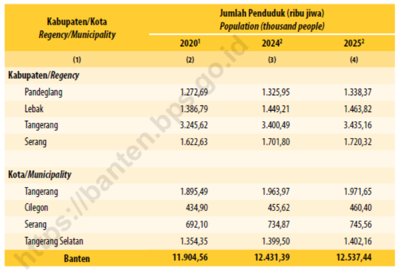Jumlah Penduduk Menurut Kabupaten/ Kota di Provinsi Banten, 2020, 2024, dan 2025