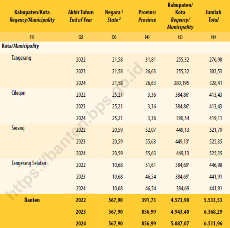 Tabel Panjang Jalan1 Menurut Kabupaten/Kota dan Tingkat Kewenangan Pemerintahan di Provinsi Banten (km), 2022&ndash;2024