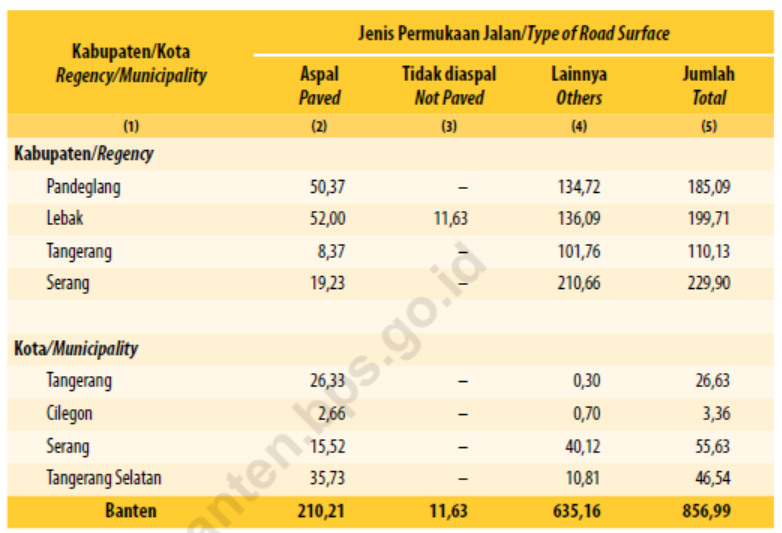 Panjang Jalan Provinsi Menurut Kabupaten/Kota dan Jenis Permukaan Jalan di Provinsi Banten (km), 2024
