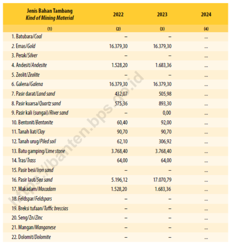Tabel Luas Wilayah Pertambangan1 Menurut Jenis Bahan Tambang di Provinsi Banten (ha), 2022&ndash;2024