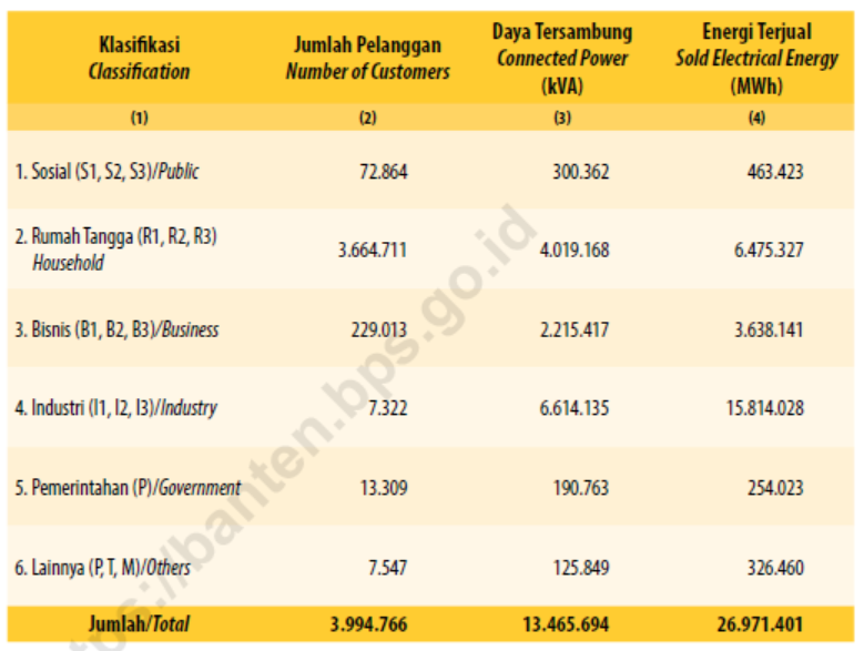 Tabel Jumlah Pelanggan, Daya Tersambung dan Energi Terjual Perusahaan Listrik Negara (PLN) Menurut Jenis Tarif di Provinsi Banten, 2023