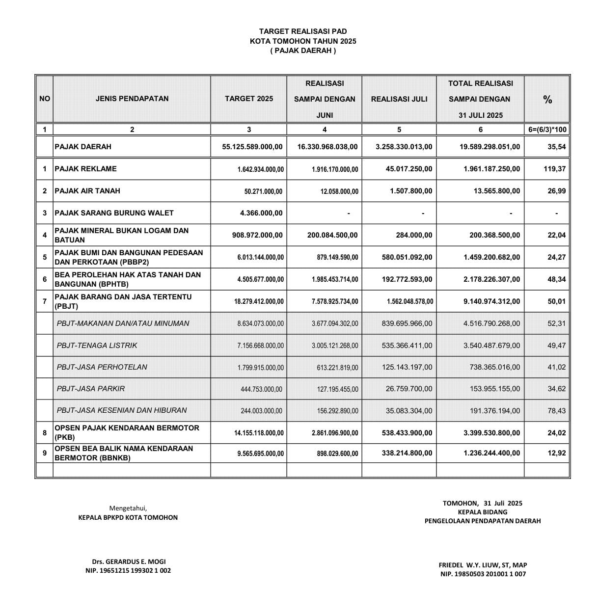 Realisasi Pajak Daerah Pemkot Tomohon sampai dengan 31 Juli 2025. Dok istimewa