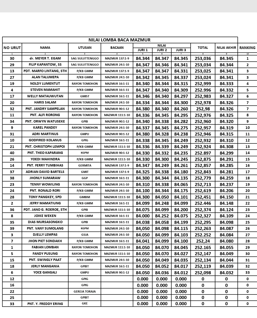 Daftar nilai hasil Lomba Baca Mazmur di KONAS FK-PKB ke-18 di Kota Tomohon. Dok panitia